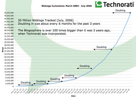 Technorati: aantal weblogs verdubbelt elke 6,5 maand Technorati: aantal weblogs verdubbelt elke 6,5 maand