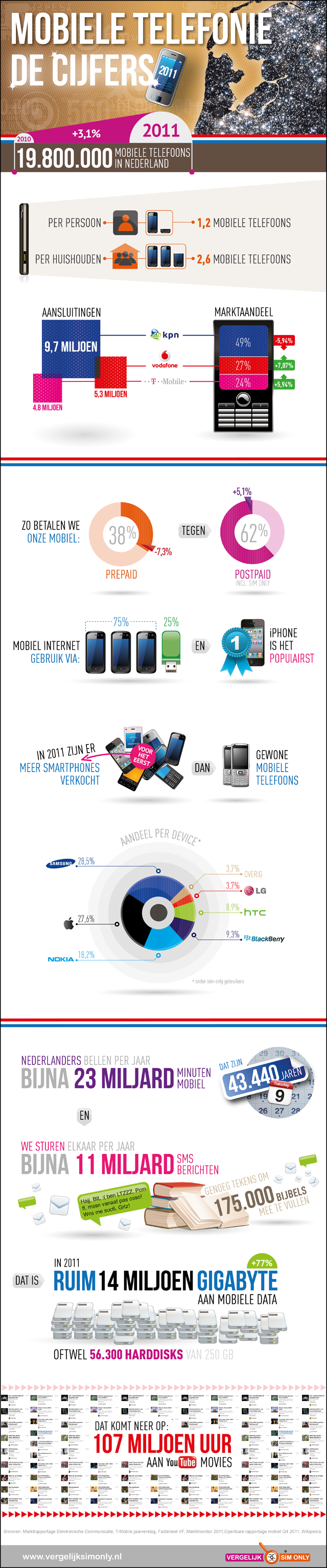 Mobiele Telefonie: De Cijfers - Vergelijk Sim Only