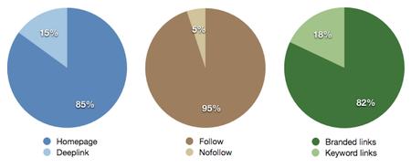 Linkbuilding ratios in een specifieke niche